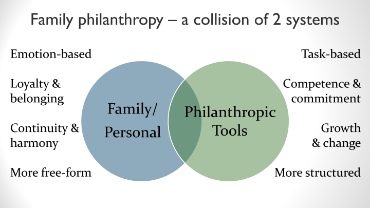 Family philanthropy 2 systems